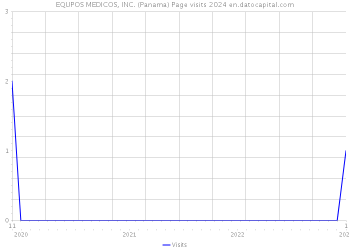 EQUPOS MEDICOS, INC. (Panama) Page visits 2024 