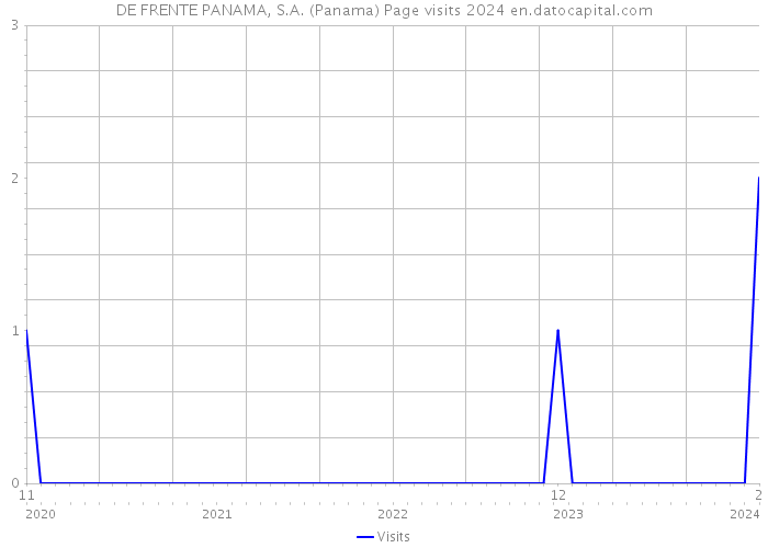DE FRENTE PANAMA, S.A. (Panama) Page visits 2024 
