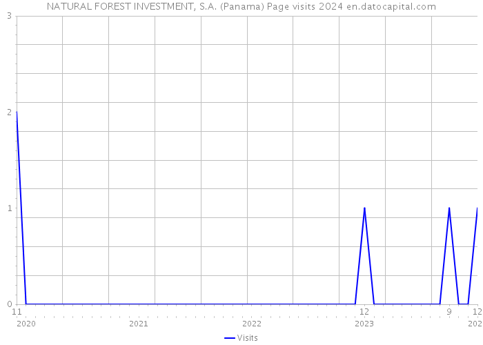 NATURAL FOREST INVESTMENT, S.A. (Panama) Page visits 2024 