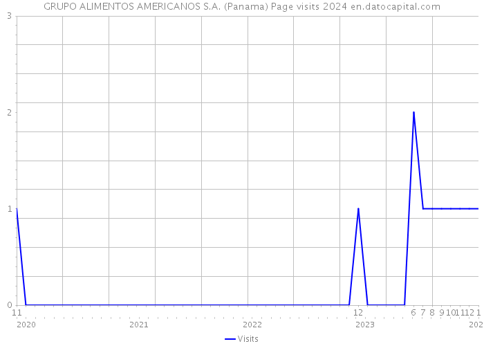 GRUPO ALIMENTOS AMERICANOS S.A. (Panama) Page visits 2024 