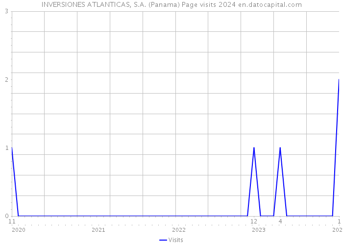 INVERSIONES ATLANTICAS, S.A. (Panama) Page visits 2024 