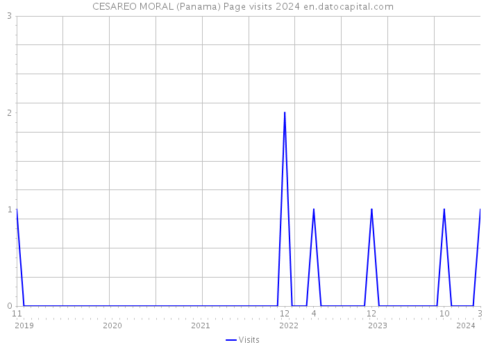 CESAREO MORAL (Panama) Page visits 2024 