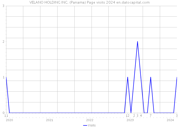 VELANO HOLDING INC. (Panama) Page visits 2024 