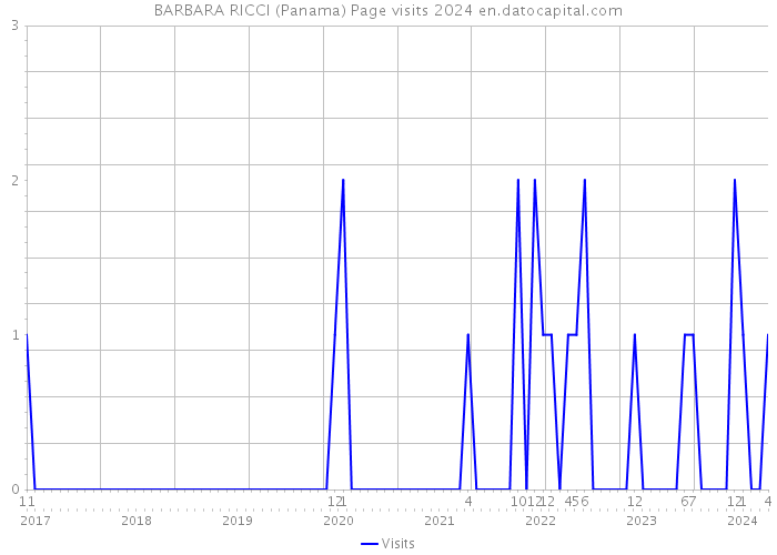 BARBARA RICCI (Panama) Page visits 2024 