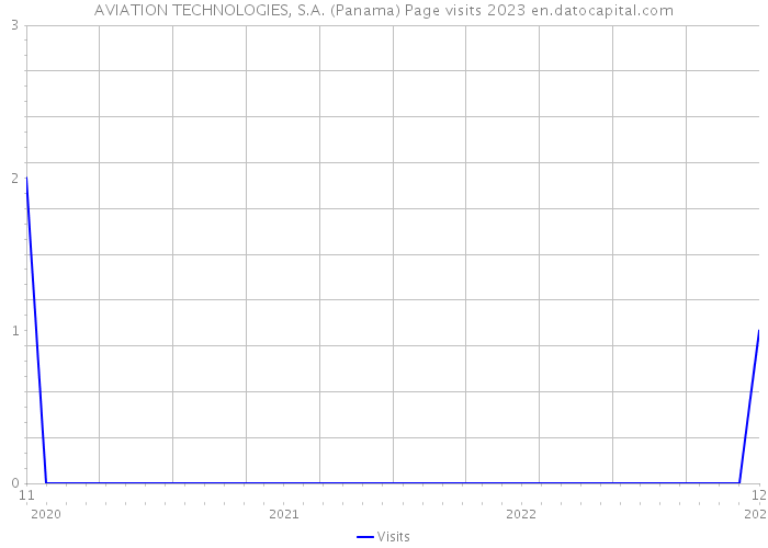 AVIATION TECHNOLOGIES, S.A. (Panama) Page visits 2023 