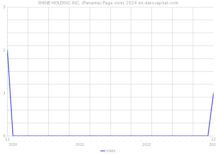 SHINE HOLDING INC. (Panama) Page visits 2024 