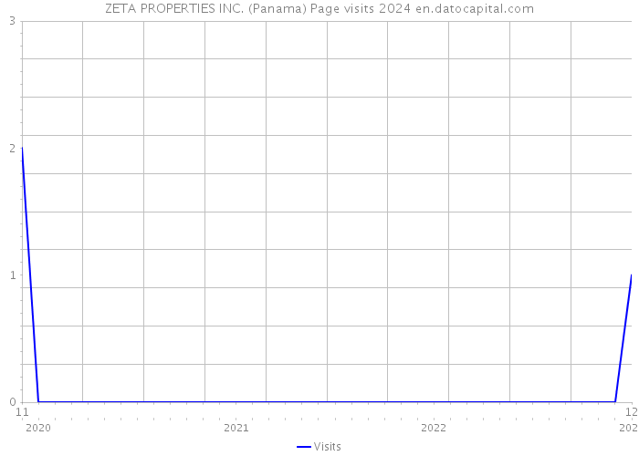 ZETA PROPERTIES INC. (Panama) Page visits 2024 