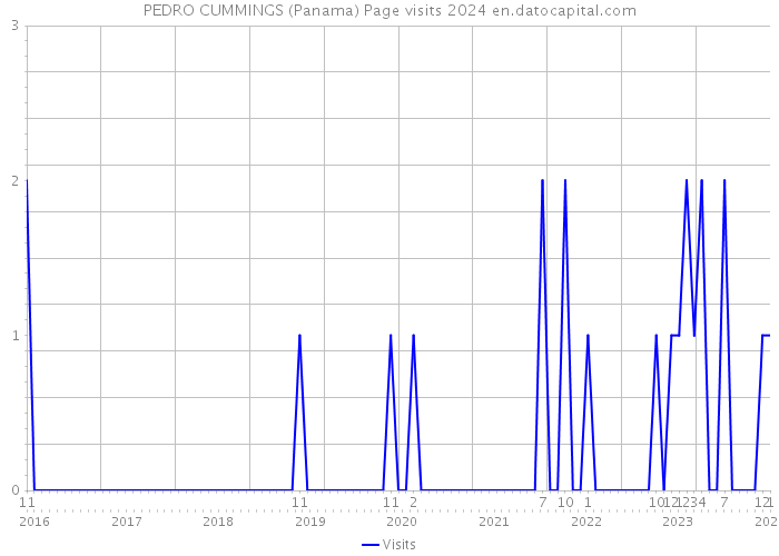 PEDRO CUMMINGS (Panama) Page visits 2024 