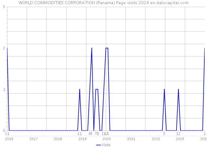 WORLD COMMODITIES CORPORATION (Panama) Page visits 2024 