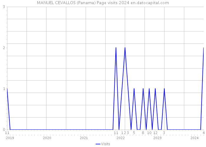 MANUEL CEVALLOS (Panama) Page visits 2024 