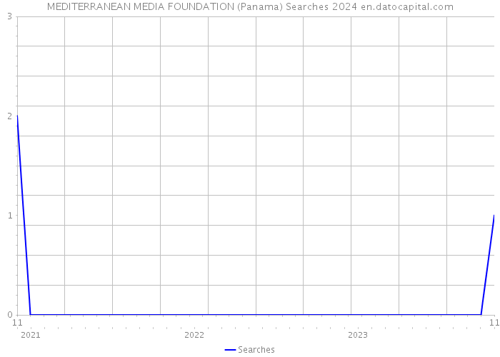MEDITERRANEAN MEDIA FOUNDATION (Panama) Searches 2024 