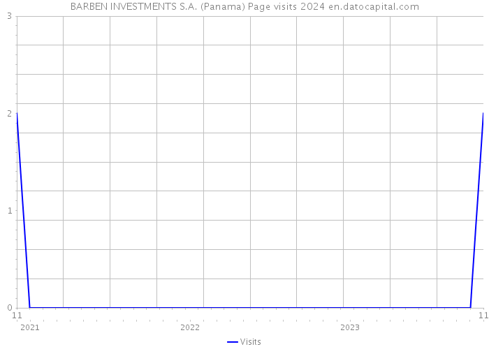 BARBEN INVESTMENTS S.A. (Panama) Page visits 2024 