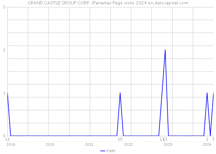 GRAND CASTLE GROUP CORP. (Panama) Page visits 2024 
