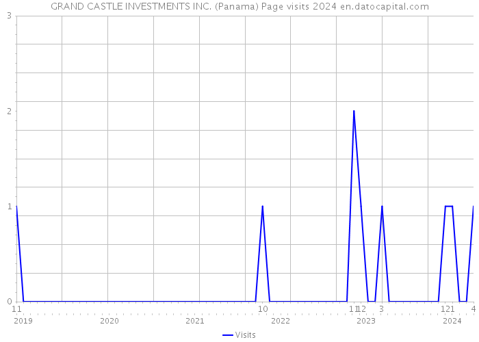 GRAND CASTLE INVESTMENTS INC. (Panama) Page visits 2024 