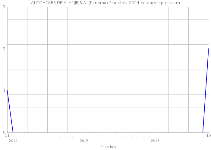 ALCOHOLES DE ALANJE,S.A. (Panama) Searches 2024 