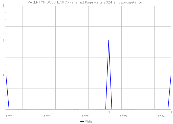 VALENTYN DOLZHENKO (Panama) Page visits 2024 