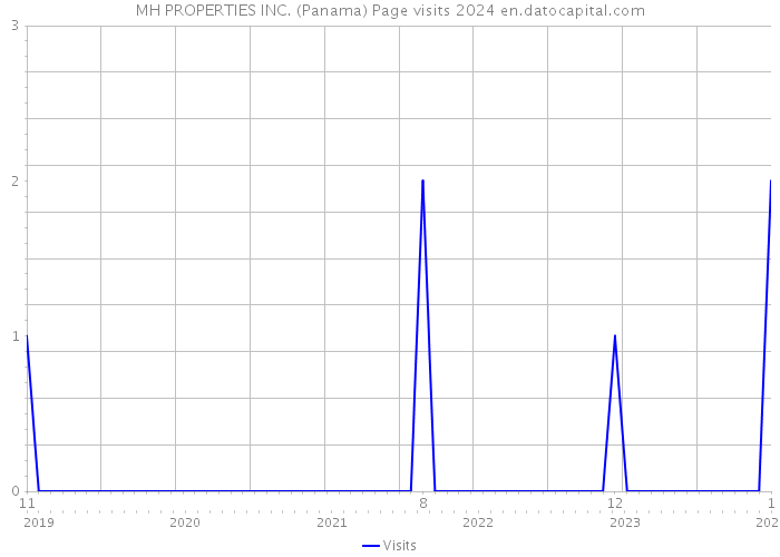 MH PROPERTIES INC. (Panama) Page visits 2024 