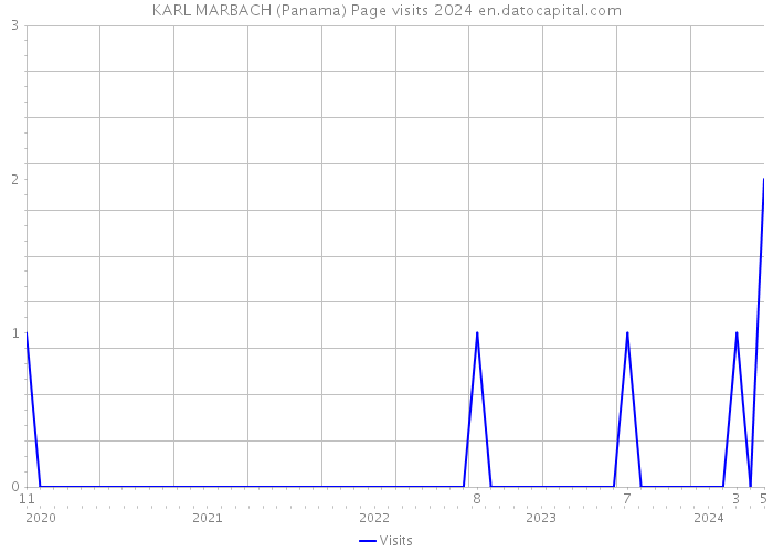 KARL MARBACH (Panama) Page visits 2024 