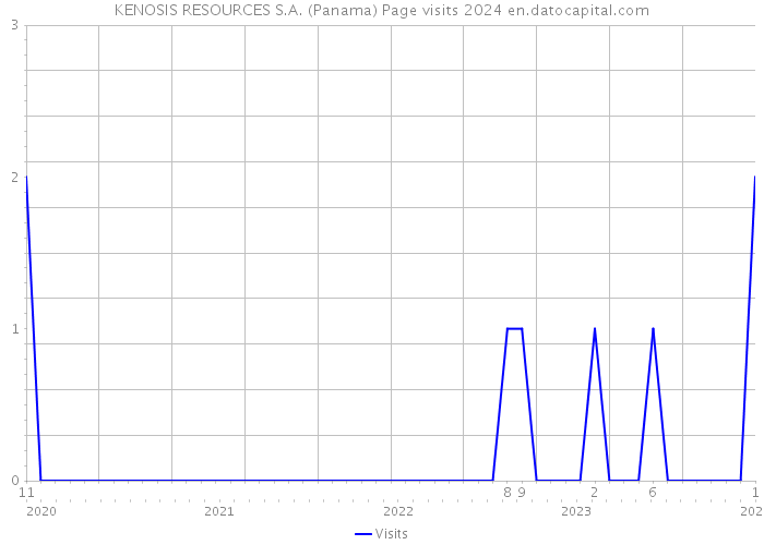KENOSIS RESOURCES S.A. (Panama) Page visits 2024 