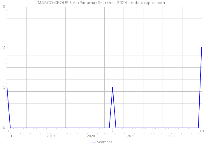 MARCO GROUP S.A. (Panama) Searches 2024 