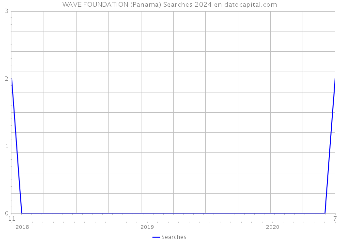 WAVE FOUNDATION (Panama) Searches 2024 
