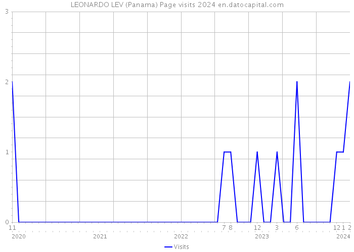 LEONARDO LEV (Panama) Page visits 2024 