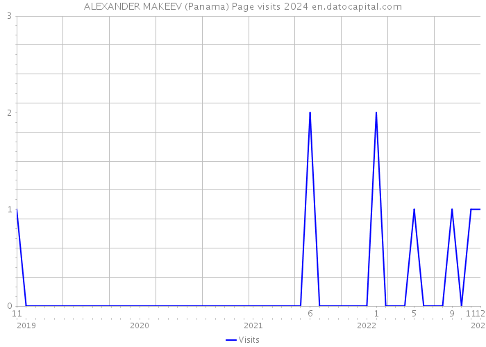 ALEXANDER MAKEEV (Panama) Page visits 2024 