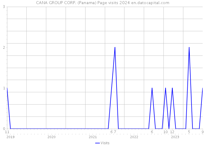 CANA GROUP CORP. (Panama) Page visits 2024 