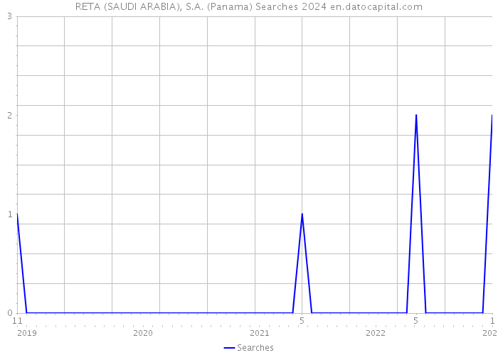 RETA (SAUDI ARABIA), S.A. (Panama) Searches 2024 