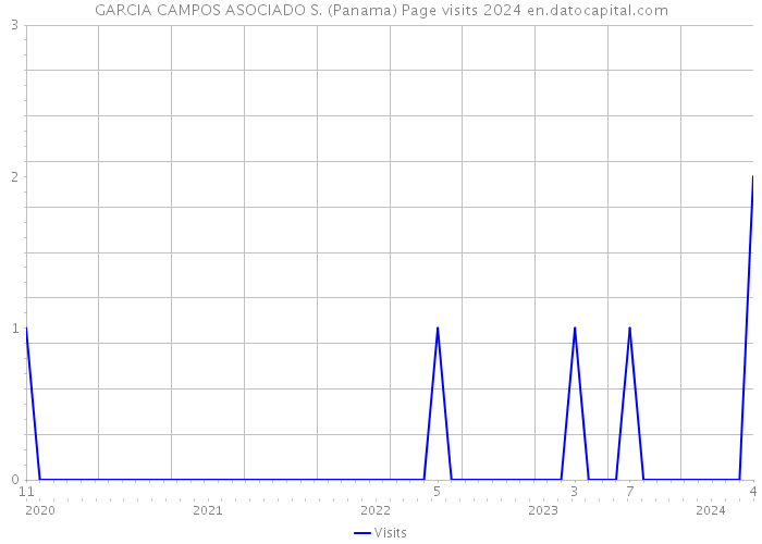 GARCIA CAMPOS ASOCIADO S. (Panama) Page visits 2024 