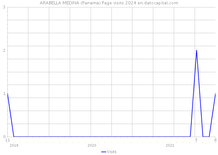 ARABELLA MEDINA (Panama) Page visits 2024 