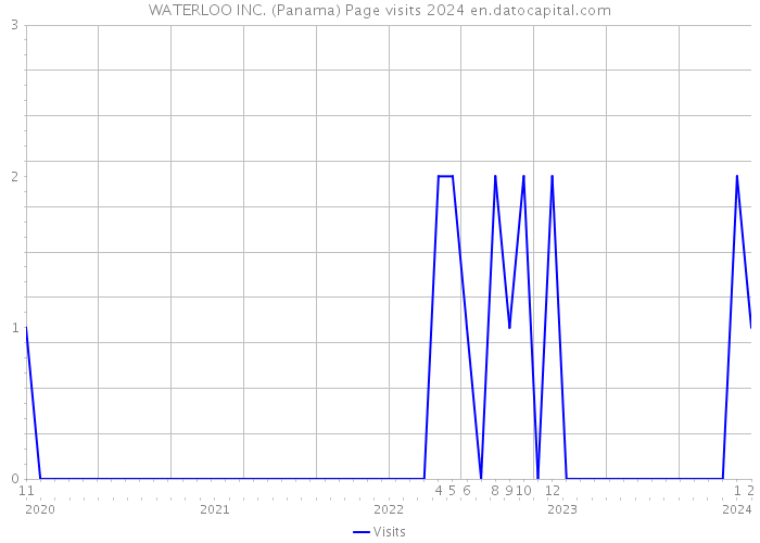 WATERLOO INC. (Panama) Page visits 2024 