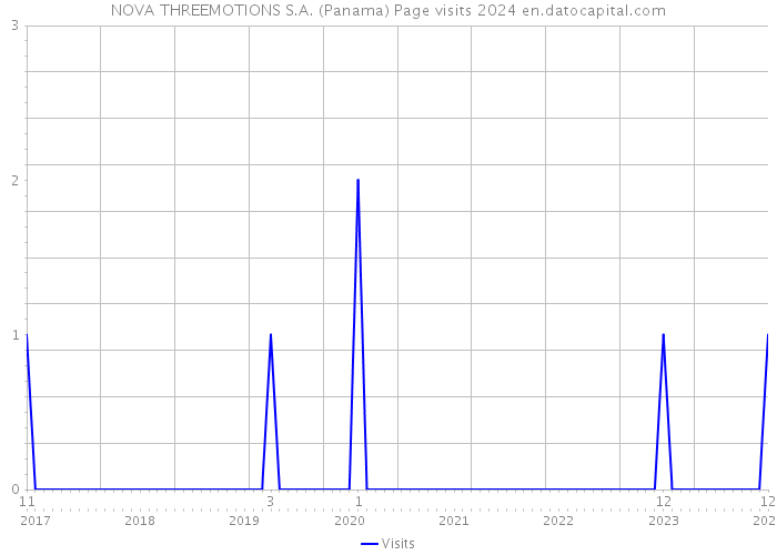 NOVA THREEMOTIONS S.A. (Panama) Page visits 2024 