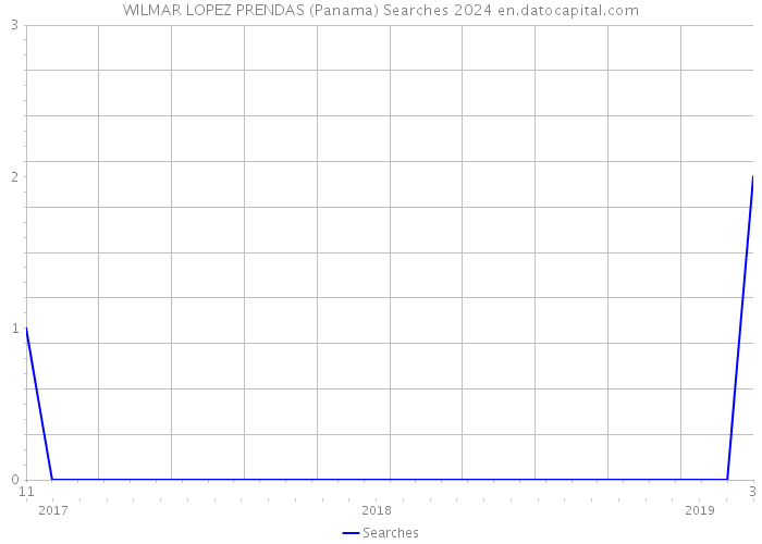 WILMAR LOPEZ PRENDAS (Panama) Searches 2024 