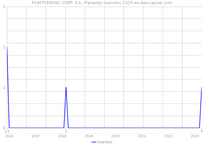 FILM FUNDING CORP. S.A. (Panama) Searches 2024 