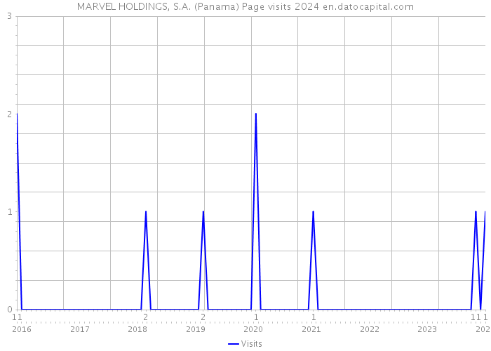 MARVEL HOLDINGS, S.A. (Panama) Page visits 2024 