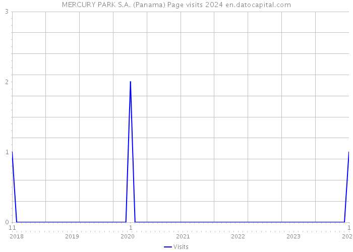 MERCURY PARK S.A. (Panama) Page visits 2024 