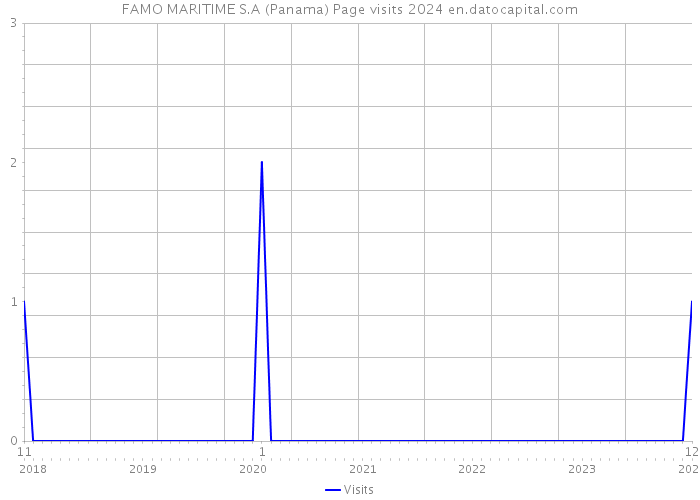 FAMO MARITIME S.A (Panama) Page visits 2024 