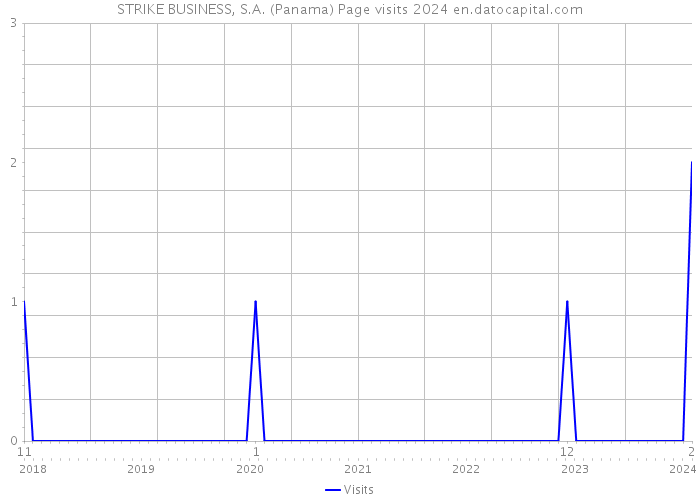 STRIKE BUSINESS, S.A. (Panama) Page visits 2024 