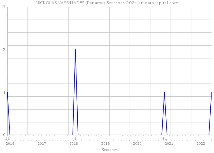 NICKOLAS VASSILIADES (Panama) Searches 2024 