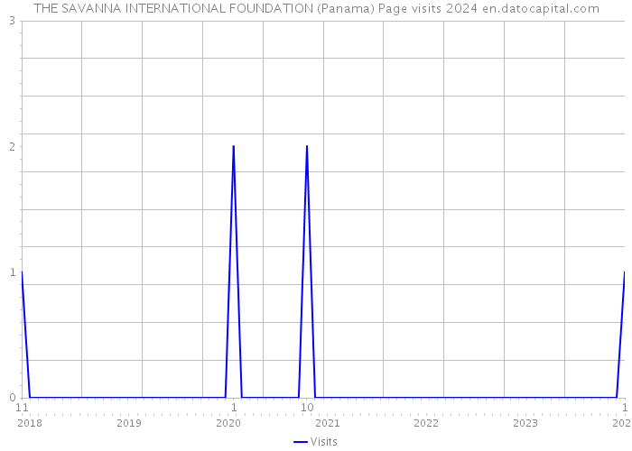 THE SAVANNA INTERNATIONAL FOUNDATION (Panama) Page visits 2024 