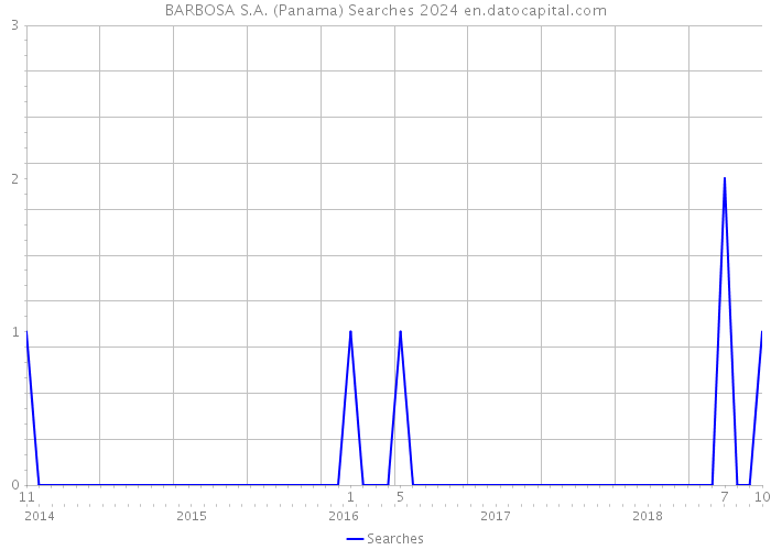BARBOSA S.A. (Panama) Searches 2024 