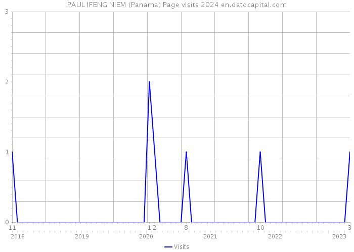 PAUL IFENG NIEM (Panama) Page visits 2024 