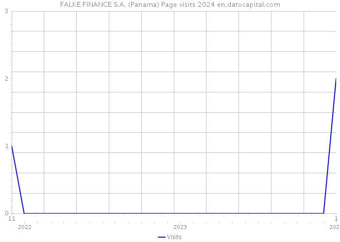 FALKE FINANCE S.A. (Panama) Page visits 2024 
