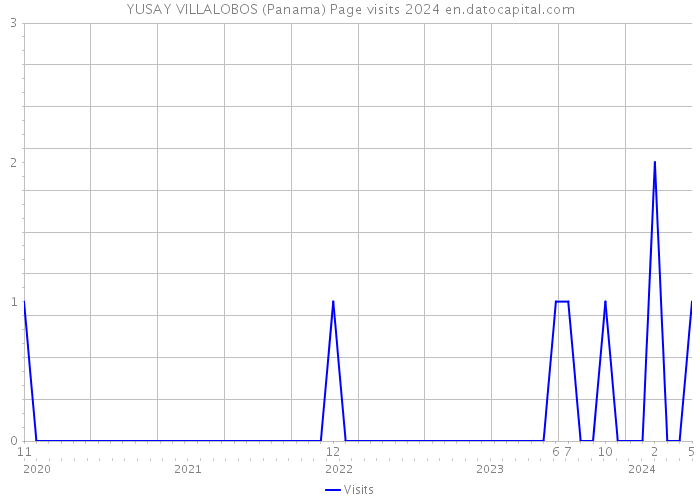 YUSAY VILLALOBOS (Panama) Page visits 2024 