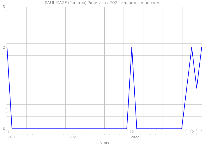 PAUL CASE (Panama) Page visits 2024 