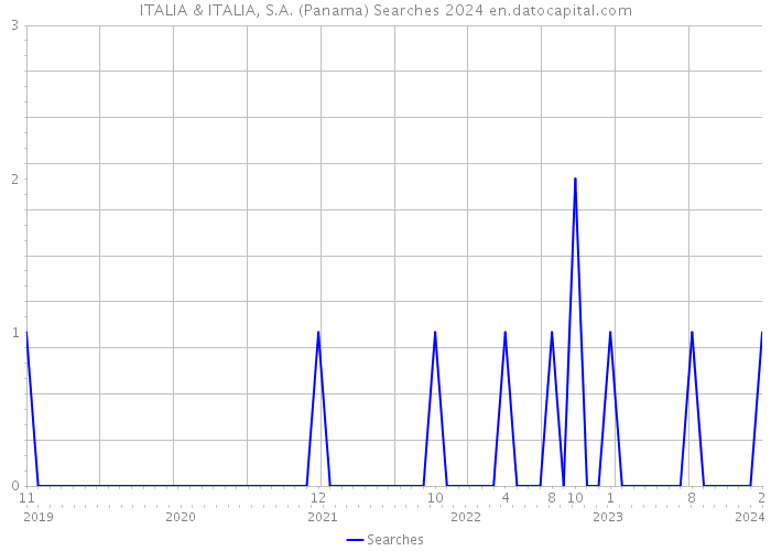 ITALIA & ITALIA, S.A. (Panama) Searches 2024 