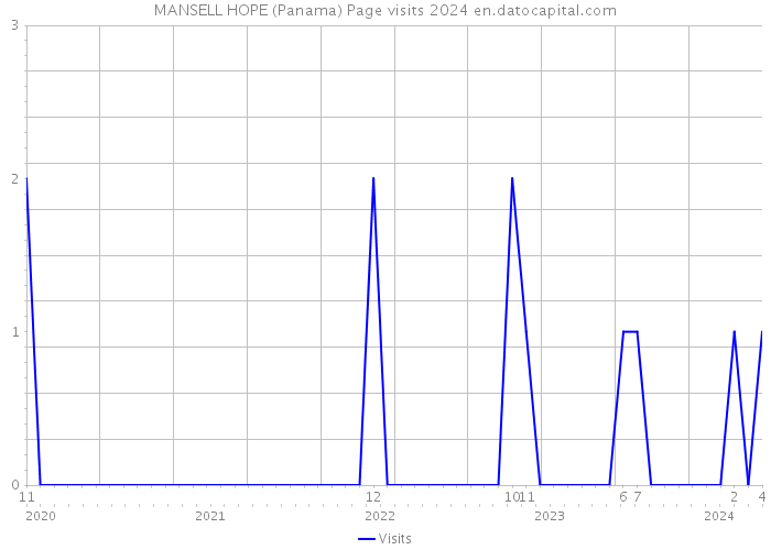 MANSELL HOPE (Panama) Page visits 2024 