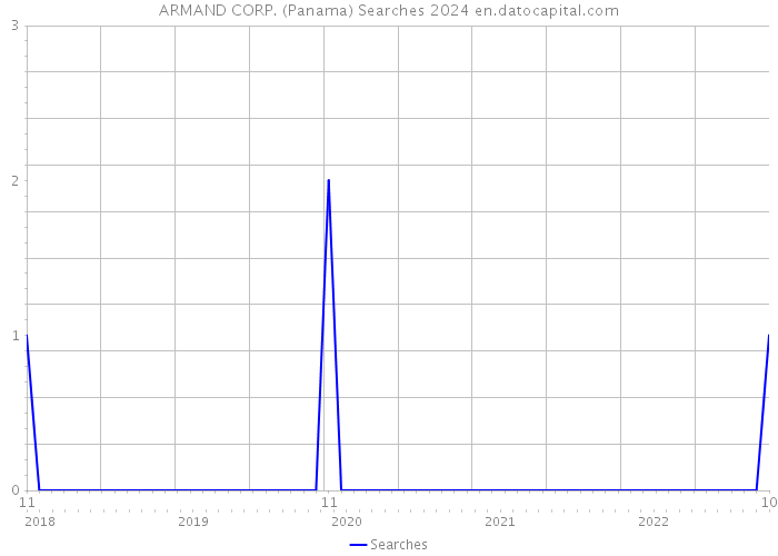 ARMAND CORP. (Panama) Searches 2024 