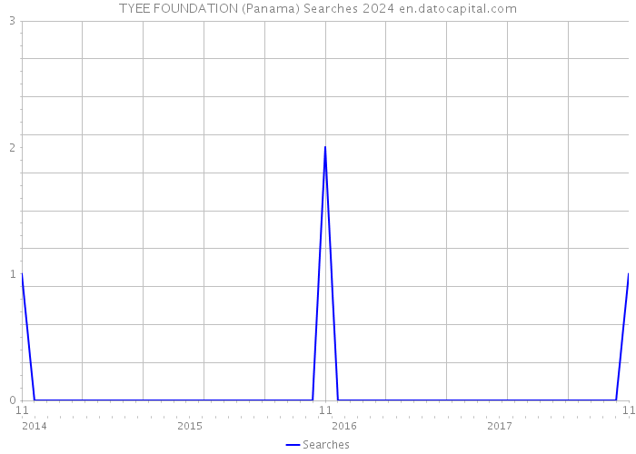 TYEE FOUNDATION (Panama) Searches 2024 